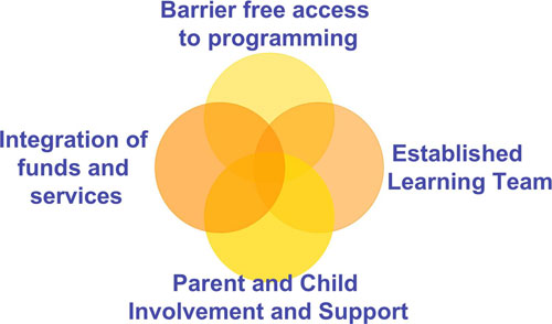 Integrated Services Diagram